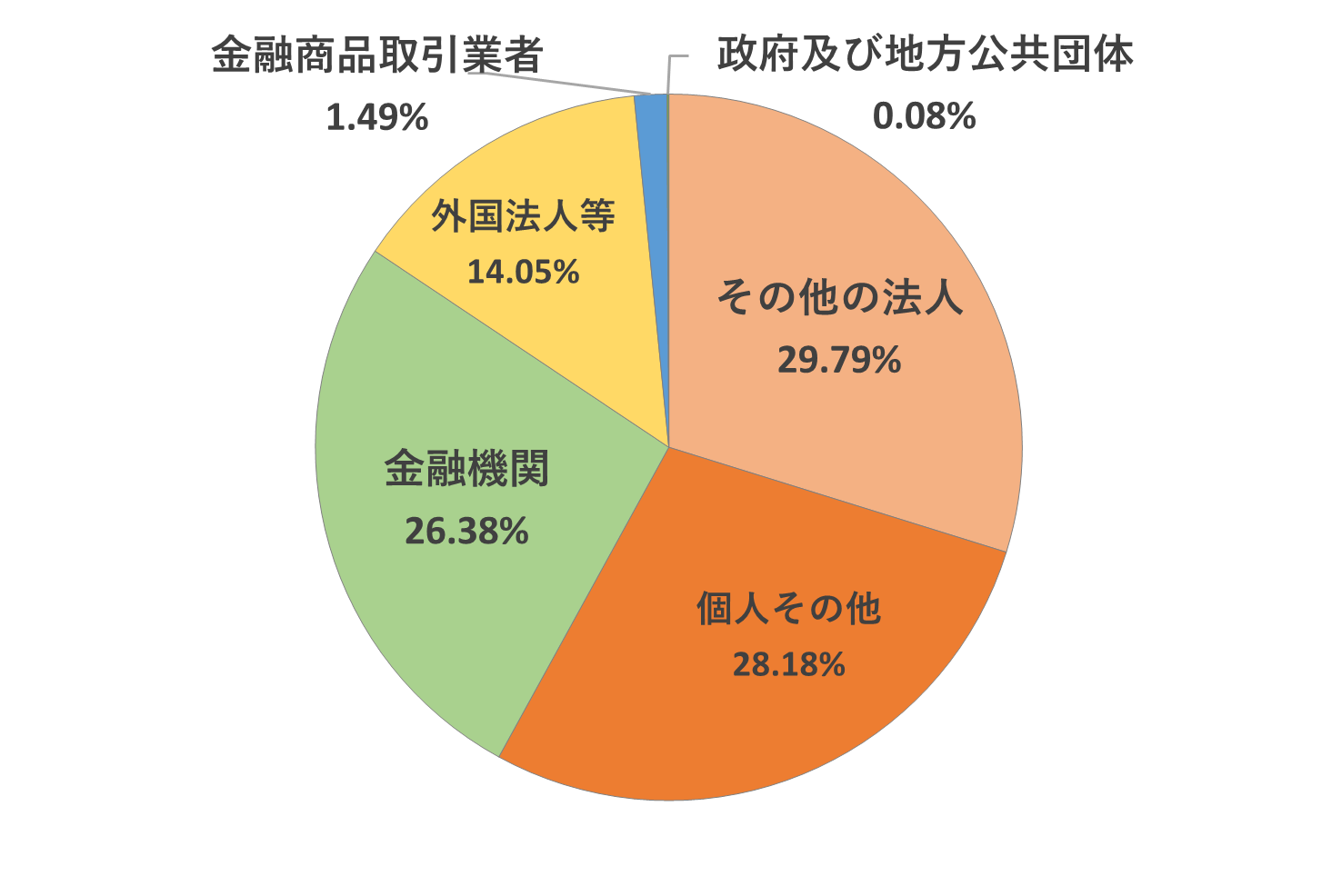 株式の状況｜株主・投資家情報｜CCIグループ